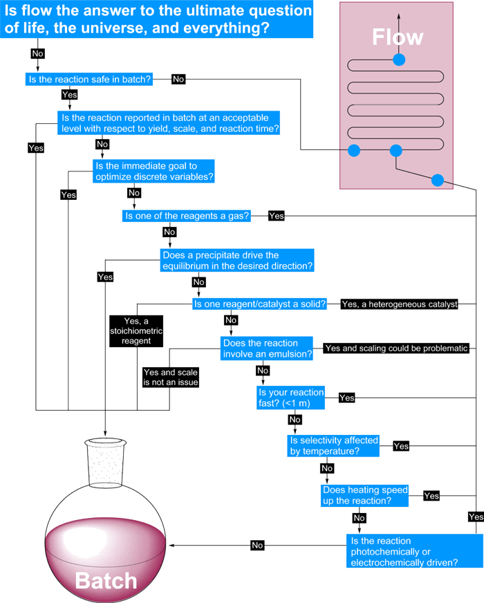 Decision-diagram-for-flow-chemistryһԴԾͼ.png